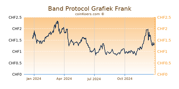 Band Protocol Grafiek 1 Jaar