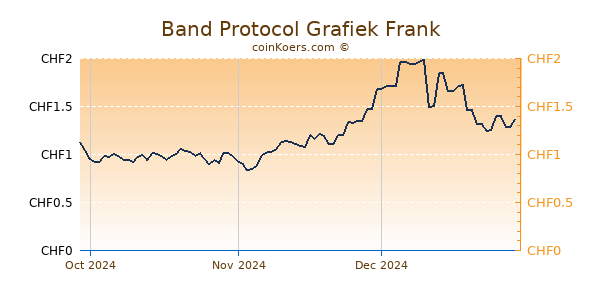 Band Protocol Grafiek 3 Maanden