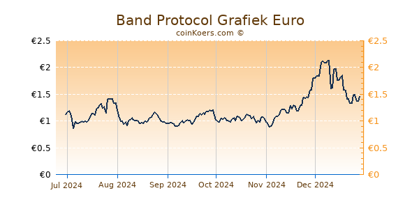 Band Protocol Grafiek 6 Maanden