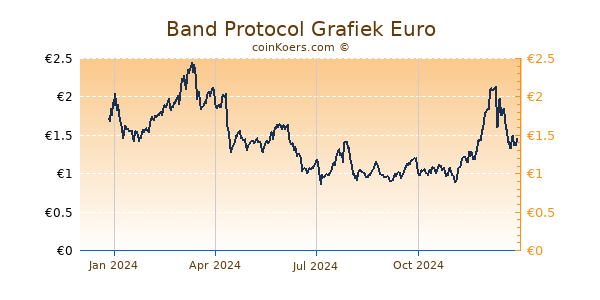 Band Protocol Grafiek 1 Jaar