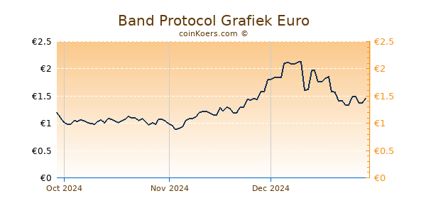 Band Protocol Grafiek 3 Maanden