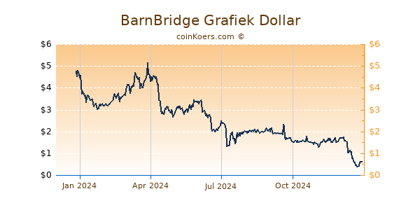 BarnBridge Grafiek 1 Jaar