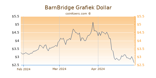 BarnBridge Chart 3 Monate