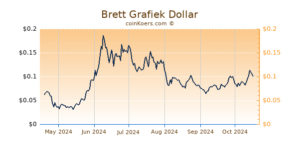 Brett Grafiek 6 Maanden