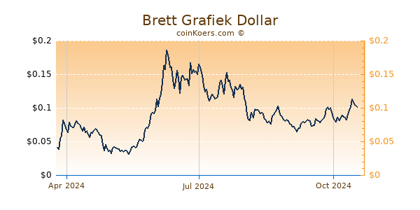 Brett Grafiek 1 Jaar