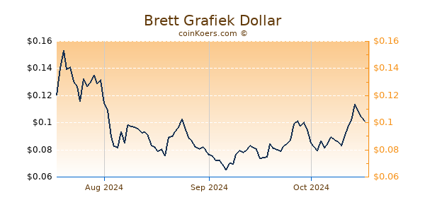 Brett Chart 3 Monate