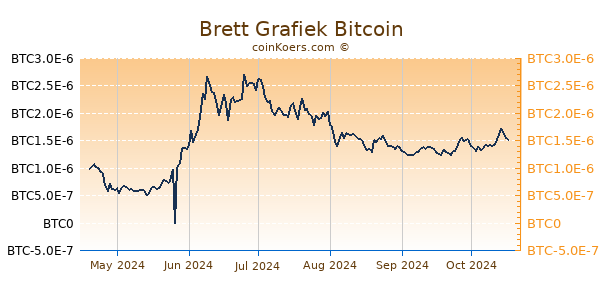 Brett Grafiek 6 Maanden