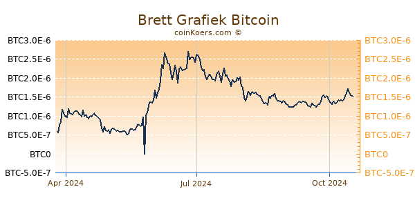 Brett Grafiek 1 Jaar