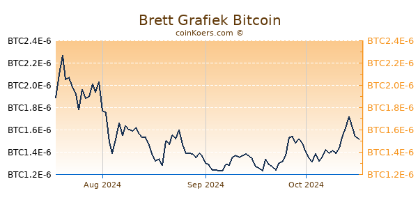 Brett Grafiek 3 Maanden