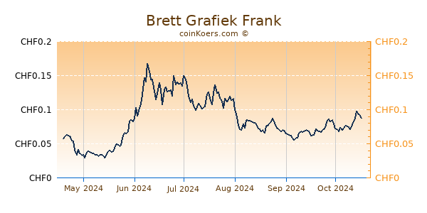 Brett Grafiek 6 Maanden