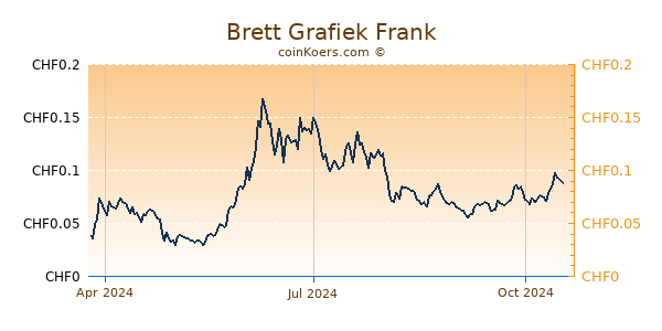 Brett Grafiek 1 Jaar