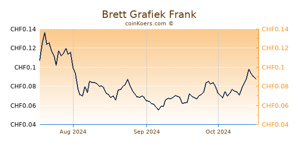 Brett Grafiek 3 Maanden