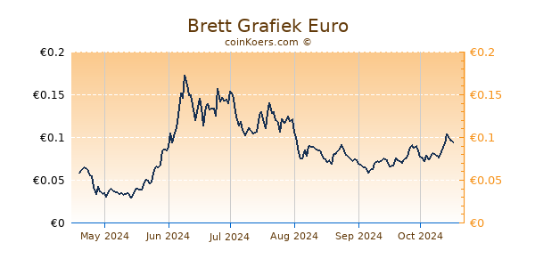 Brett Grafiek 6 Maanden