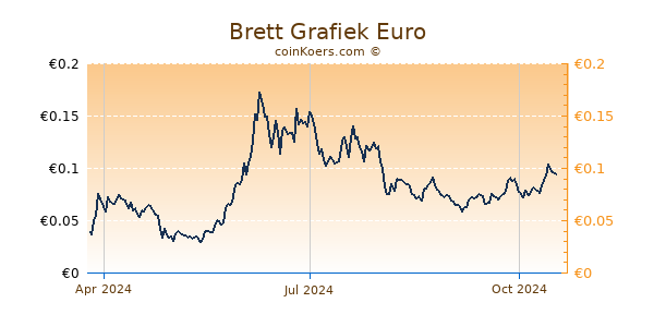 Brett Grafiek 1 Jaar