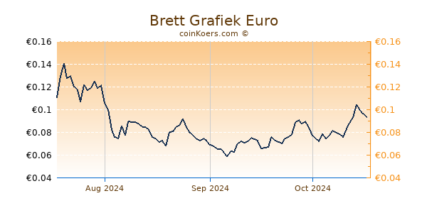 Brett Grafiek 3 Maanden