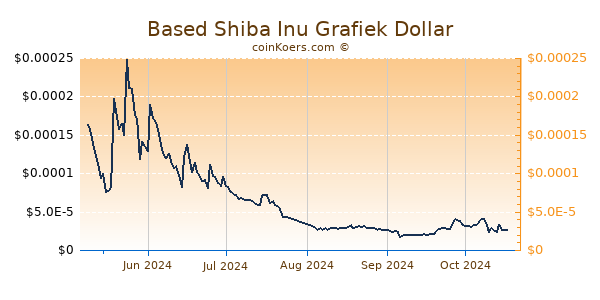 Based Shiba Inu Grafiek 6 Maanden