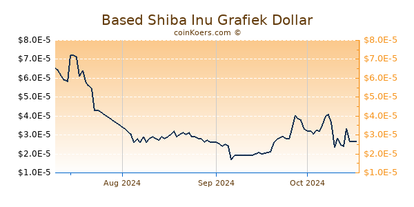 Based Shiba Inu Chart 3 Monate