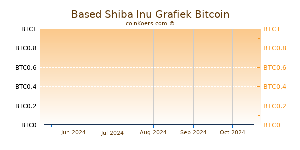 Based Shiba Inu Grafiek 1 Jaar