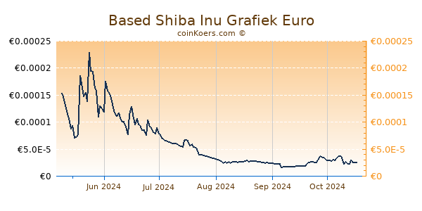 Based Shiba Inu Grafiek 6 Maanden