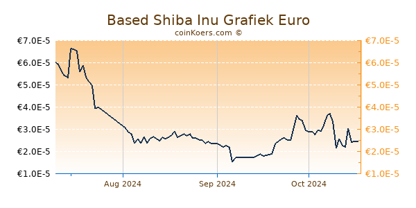 Based Shiba Inu Grafiek 3 Maanden