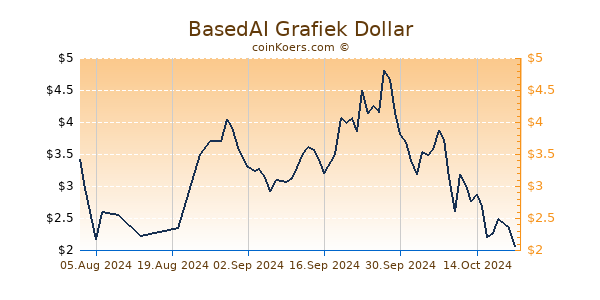 BasedAI Grafiek 1 Jaar