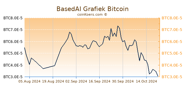 BasedAI Grafiek 1 Jaar