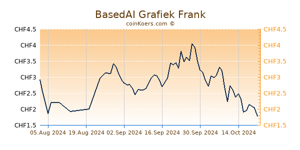 BasedAI Grafiek 6 Maanden