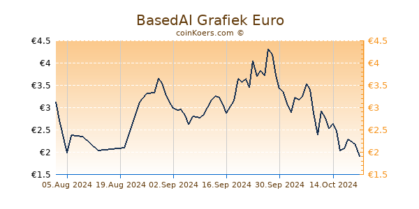 BasedAI Grafiek 1 Jaar