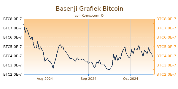 Basenji Grafiek 3 Maanden