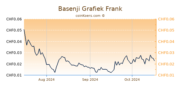 Basenji Grafiek 1 Jaar