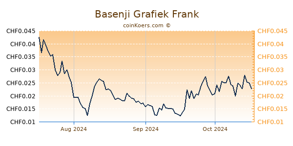 Basenji Grafiek 3 Maanden