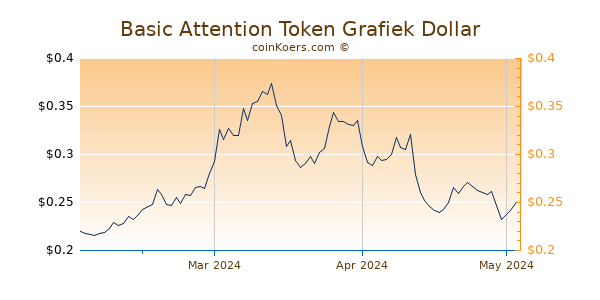Basic Attention Token Chart 3 Monate