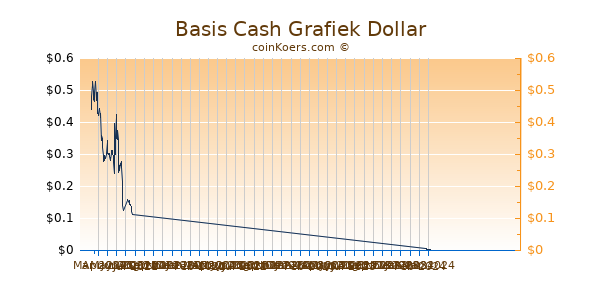 Basis Cash Grafiek 6 Maanden