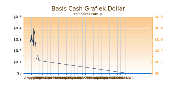 Basis Cash Chart 3 Monate