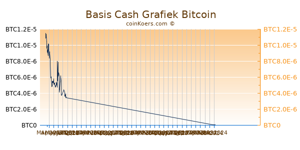 Basis Cash Grafiek 1 Jaar