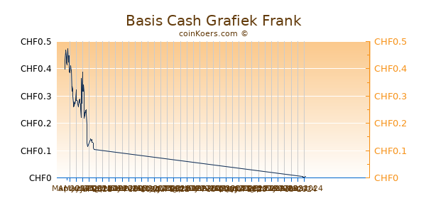 Basis Cash Grafiek 1 Jaar