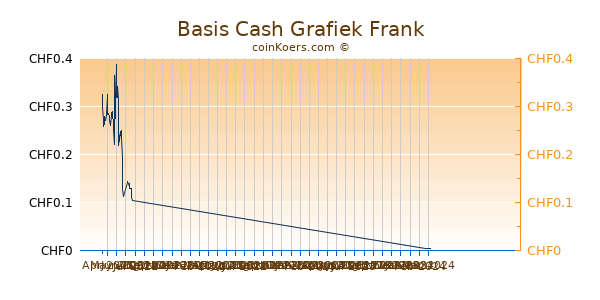 Basis Cash Grafiek 3 Maanden