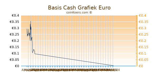 Basis Cash Grafiek 3 Maanden