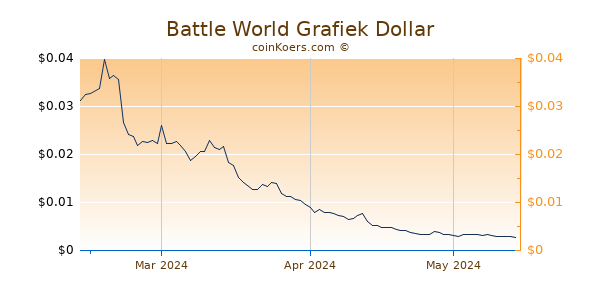 Battle World Chart 3 Monate