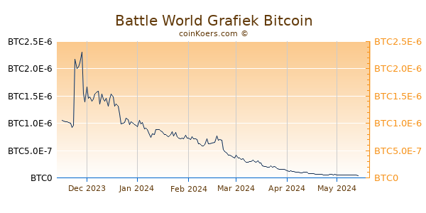 Battle World Grafiek 6 Maanden
