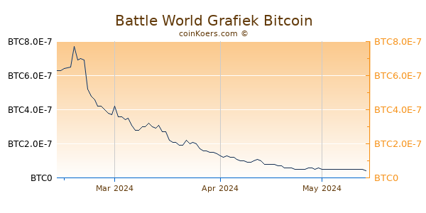 Battle World Grafiek 3 Maanden