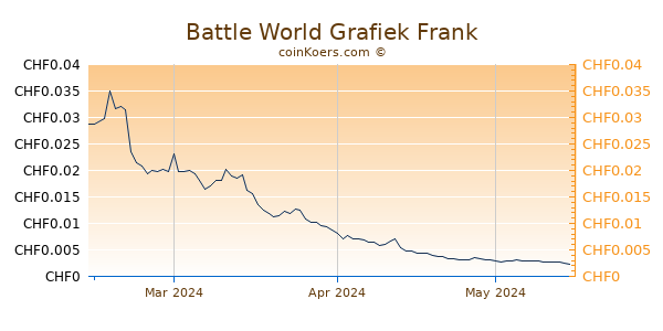 Battle World Grafiek 3 Maanden
