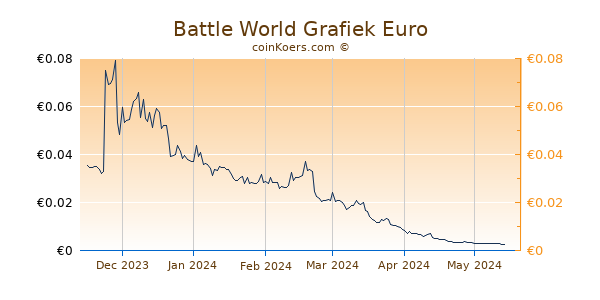 Battle World Grafiek 6 Maanden