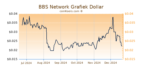 BBS Network Grafiek 6 Maanden