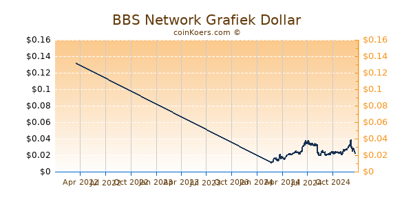 BBS Network Grafiek 1 Jaar