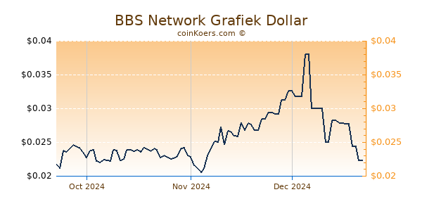 BBS Network Chart 3 Monate