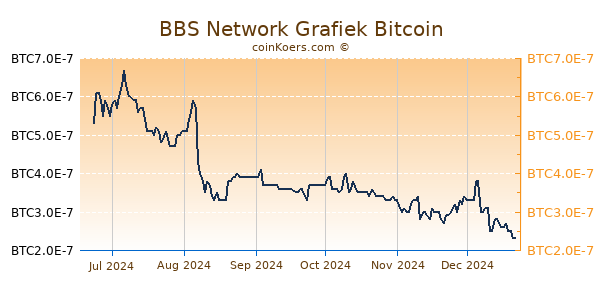 BBS Network Grafiek 6 Maanden