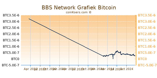 BBS Network Grafiek 1 Jaar