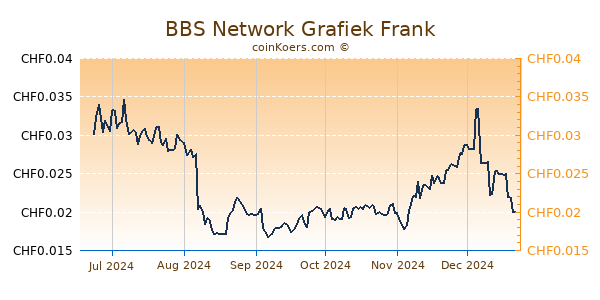 BBS Network Grafiek 6 Maanden