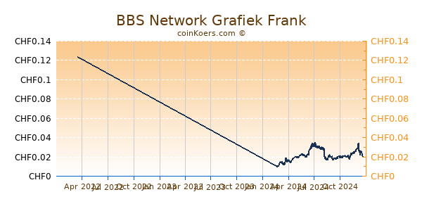 BBS Network Grafiek 1 Jaar